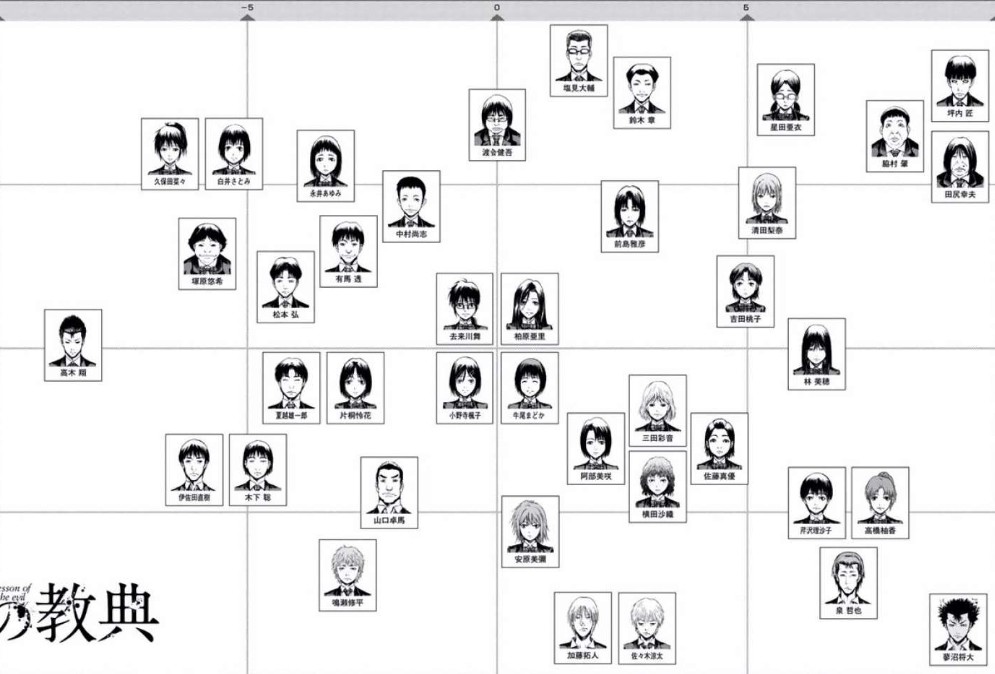 悪の教典「2年4組相関図」